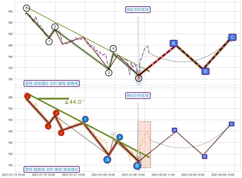 趋势线 ➕ 调整浪ABC